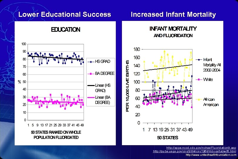 Lower Educational Success Increased Infant Mortality http: //apps. nccd. cdc. gov/nohss/Fluoridation. V. asp http: