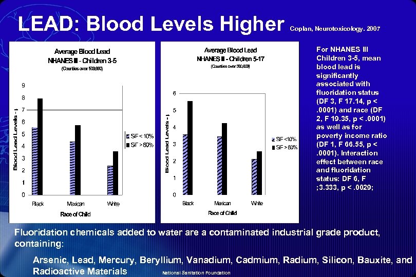 LEAD: Blood Levels Higher Coplan, Neurotoxicology. 2007 For NHANES III Children 3 -5, mean