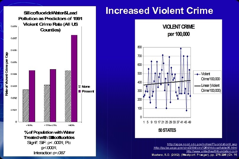 Increased Violent Crime http: //apps. nccd. cdc. gov/nohss/Fluoridation. V. asp http: //pubs. usgs. gov/circ/2004/circ