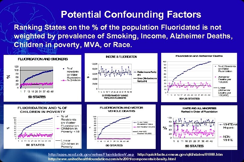 Potential Confounding Factors Ranking States on the % of the population Fluoridated is not