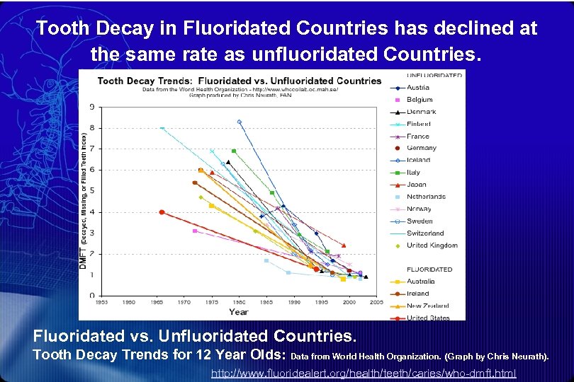 Tooth Decay in Fluoridated Countries has declined at the same rate as unfluoridated Countries.