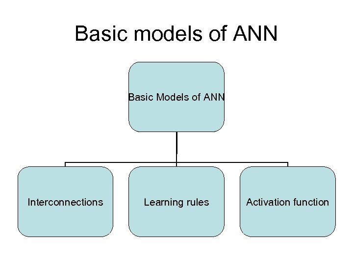 Basic models of ANN Basic Models of ANN Interconnections Learning rules Activation function 