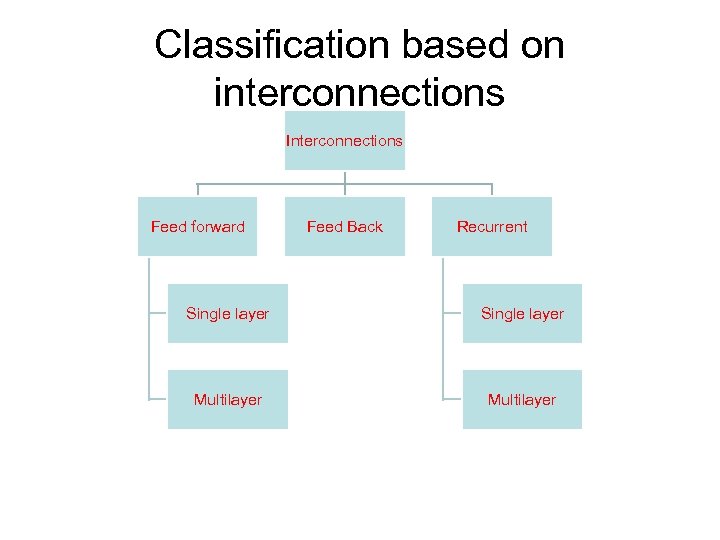 Classification based on interconnections Interconnections Feed forward Feed Back Recurrent Single layer Multilayer 