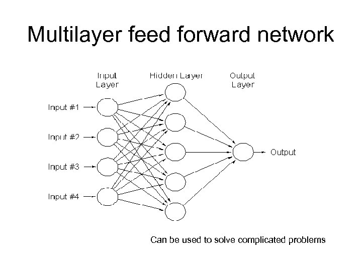 Multilayer feed forward network Can be used to solve complicated problems 