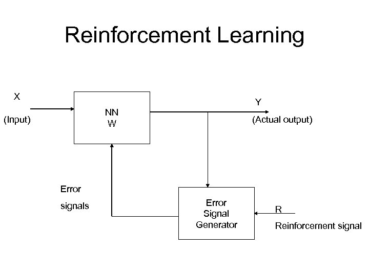 Reinforcement Learning X Y NN W (Input) (Actual output) Error signals Error Signal Generator