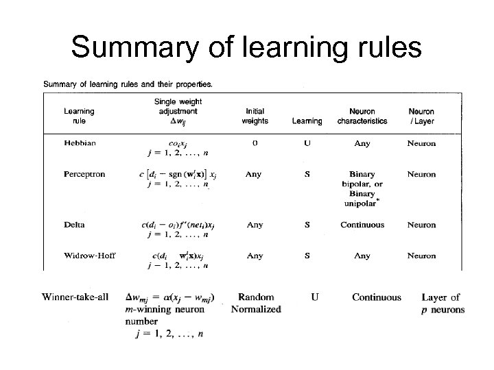 Summary of learning rules 