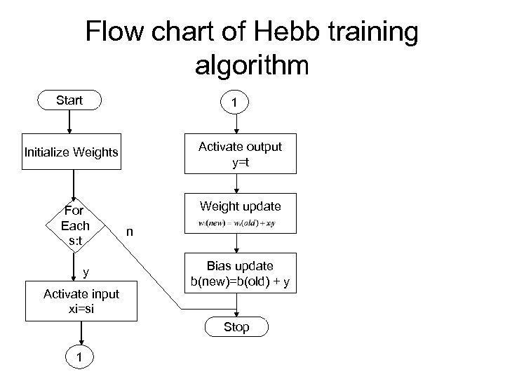 Flow chart of Hebb training algorithm Start 1 Activate output y=t Initialize Weights For