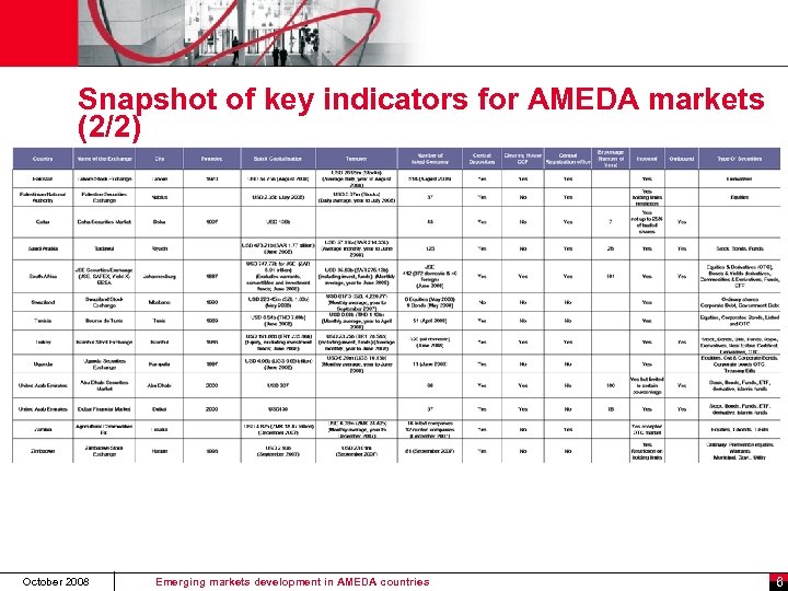Snapshot of key indicators for AMEDA markets (2/2) October 2008 Emerging markets development in