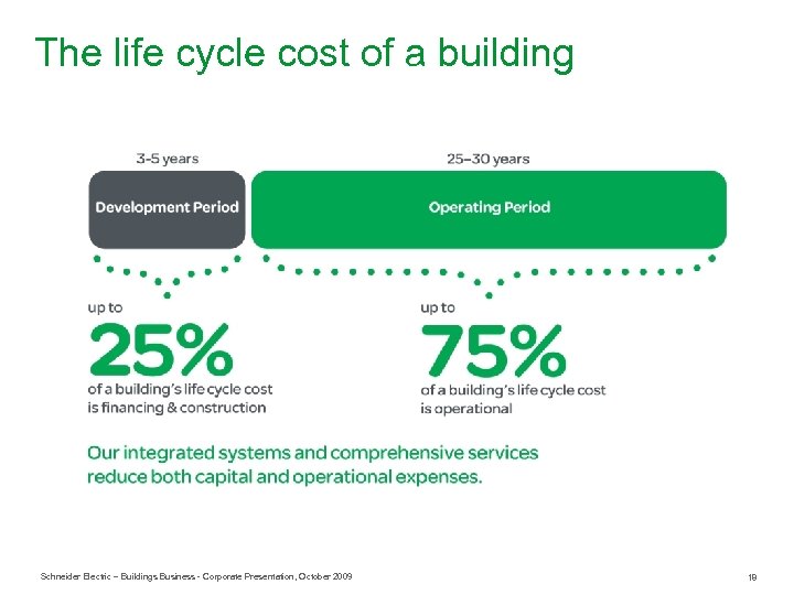 The life cycle cost of a building Schneider Electric – Buildings Business - Corporate