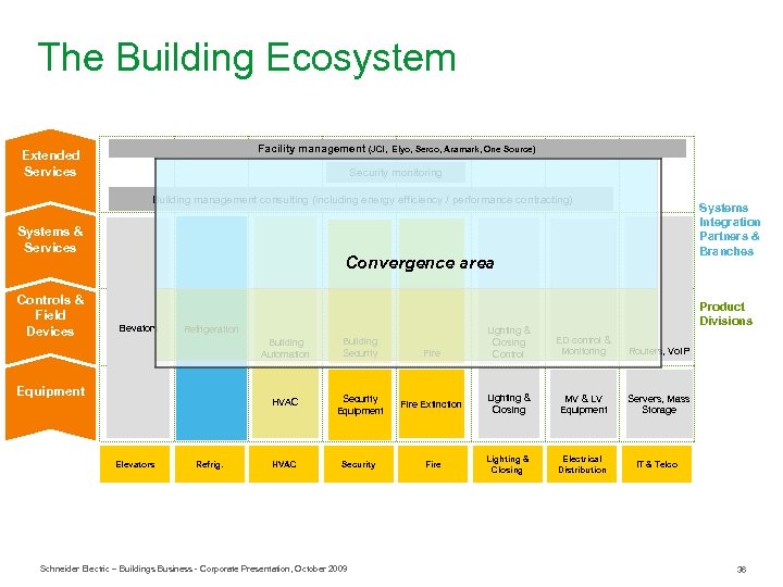 The Building Ecosystem Facility management (JCI, Extended Services Elyo, Serco, Aramark, One Source) Security