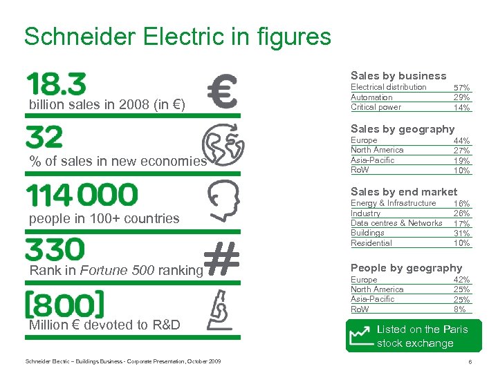 Schneider Electric in figures Sales by business billion sales in 2008 (in €) Electrical