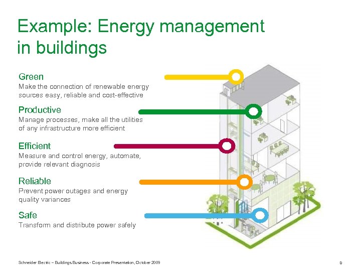 Example: Energy management in buildings Green Make the connection of renewable energy sources easy,