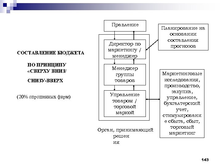 Верный бюджет. Бюджетирование сверху вниз и снизу вверх. Бюджетирование сверху вниз. Метод бюджетирования снизу вверх. Планирование бюджета снизу вверх и сверху вниз.