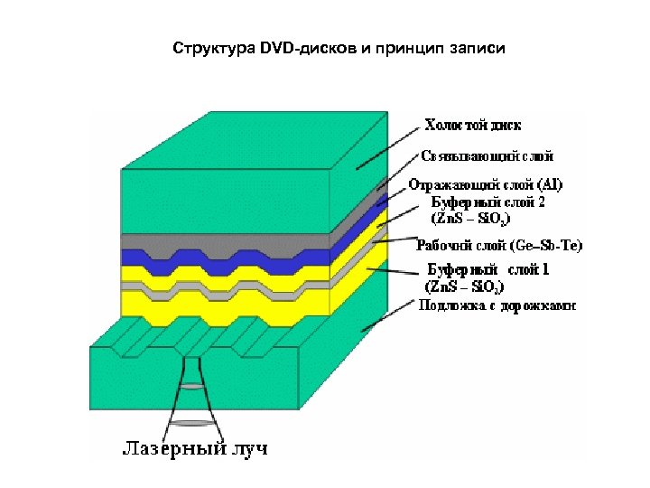 Структура DVD-дисков и принцип записи 