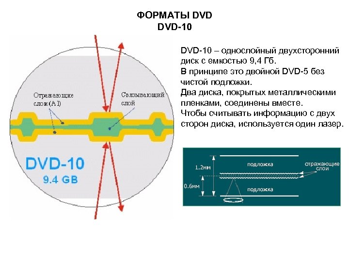 ФОРМАТЫ DVD-10 – однослойный двухсторонний диск с емкостью 9, 4 Гб. В принципе это
