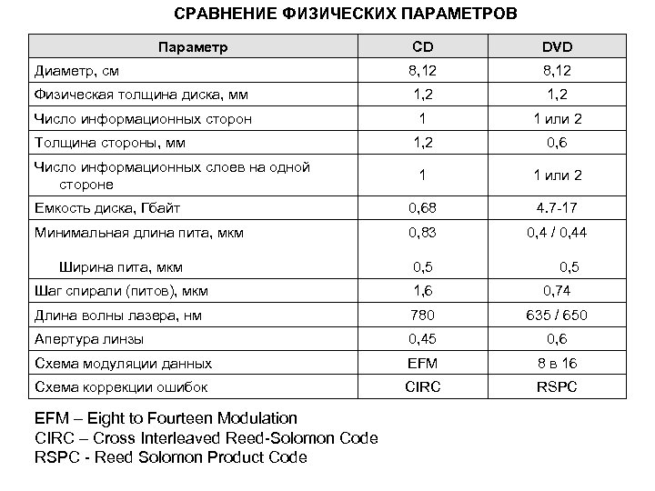 СРАВНЕНИЕ ФИЗИЧЕСКИХ ПАРАМЕТРОВ Параметр CD DVD Диаметр, см 8, 12 Физическая толщина диска, мм