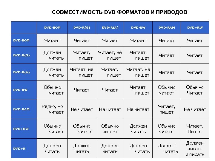 СОВМЕСТИМОСТЬ DVD ФОРМАТОВ И ПРИВОДОВ DVD-ROM DVD-R(G) DVD-R(A) DVD-RW DVD-RAM DVD+RW DVD-ROM Читает Читает