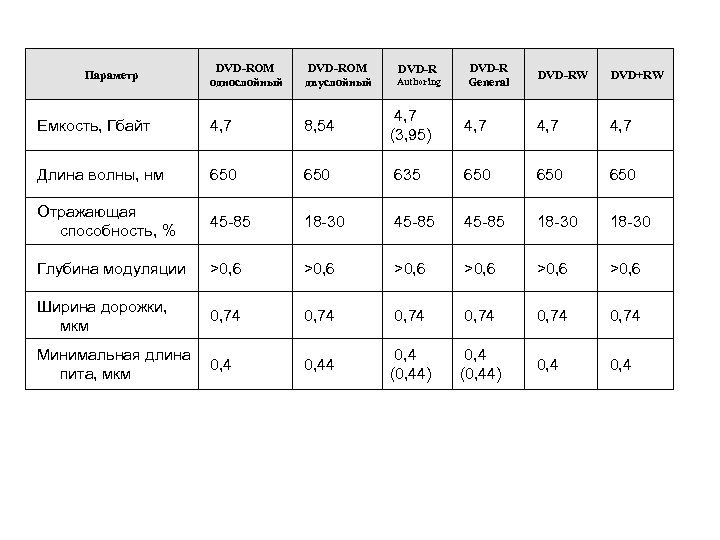 DVD-ROM однослойный DVD-ROM двуслойный Емкость, Гбайт 4, 7 8, 54 4, 7 (3, 95)