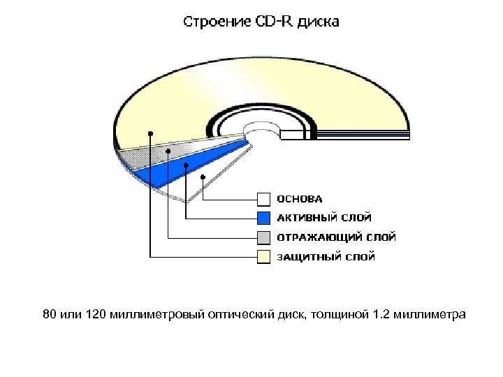 Состав сд. Структура диска CD-RW состоит. Состав DVD диска. Строение CD-R диска. Структура оптического диска CD ROM.