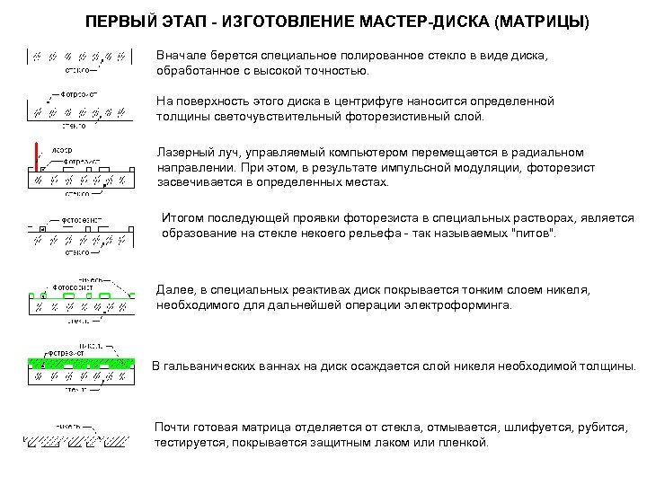 ПЕРВЫЙ ЭТАП - ИЗГОТОВЛЕНИЕ МАСТЕР-ДИСКА (МАТРИЦЫ) Вначале берется специальное полированное стекло в виде диска,