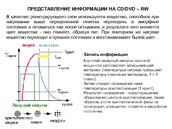 ПРЕДСТАВЛЕНИЕ ИНФОРМАЦИИ НА CD/DVD – RW В качестве регистрирующего слоя используется вещество, способное при