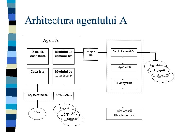 Arhitectura agentului A Agent-A Baza de cunostinte Modulul de comunicare compus din Servicii Agenti-B