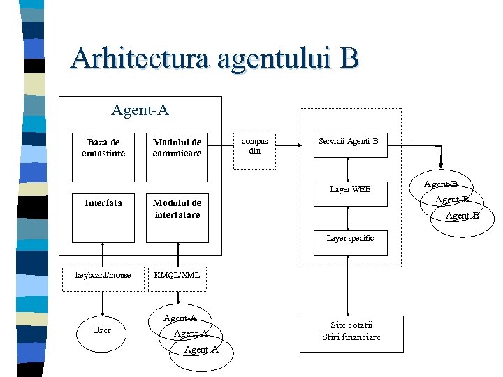 Arhitectura agentului B Agent-A Baza de cunostinte Modulul de comunicare compus din Servicii Agenti-B