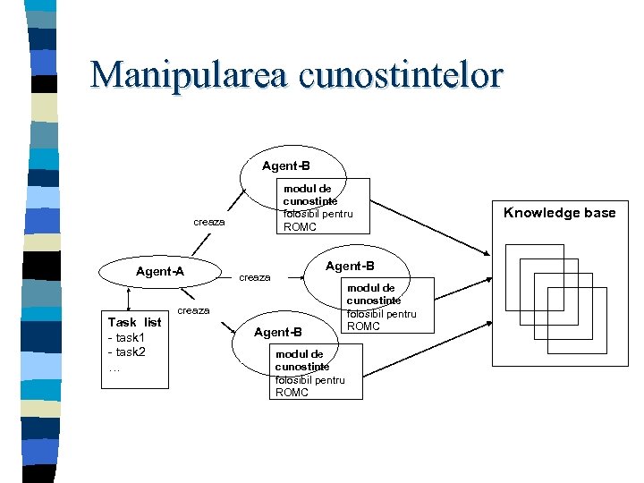 Manipularea cunostintelor Agent-B modul de cunostinte folosibil pentru ROMC creaza Agent-A Task list -