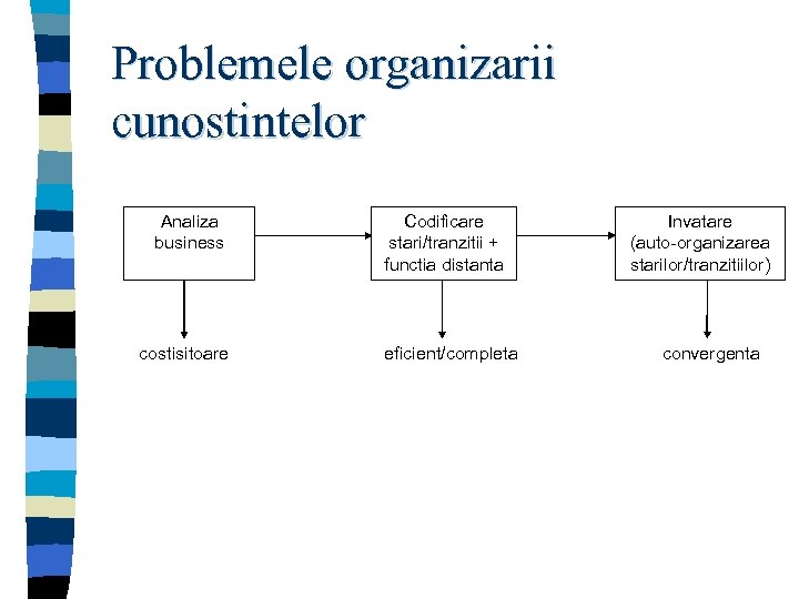 Problemele organizarii cunostintelor Analiza business costisitoare Codificare stari/tranzitii + functia distanta eficient/completa Invatare (auto-organizarea