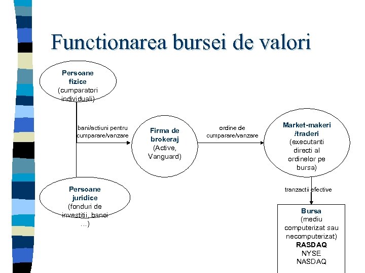 Functionarea bursei de valori Persoane fizice (cumparatori individuali) bani/actiuni pentru cumparare/vanzare Persoane juridice (fonduri