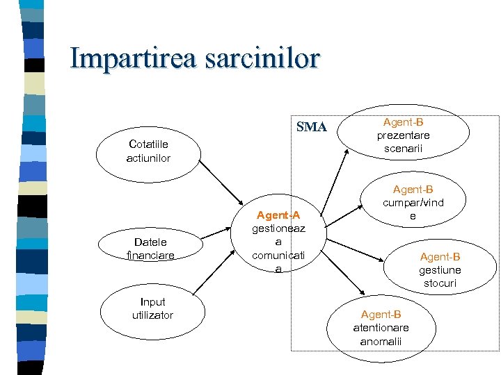 Impartirea sarcinilor SMA Cotatiile actiunilor Datele financiare Input utilizator Agent-A gestioneaz a comunicati a