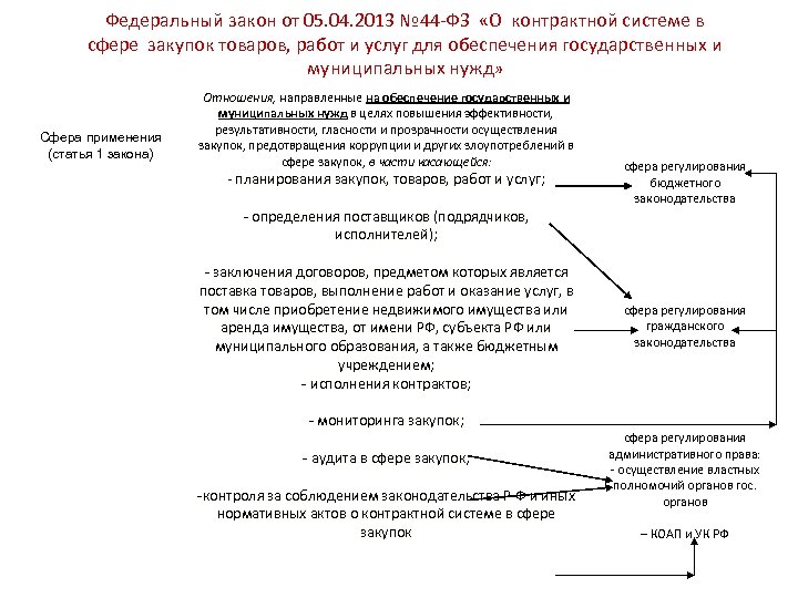 Федеральный закон от 05. 04. 2013 № 44 -ФЗ «О контрактной системе в сфере