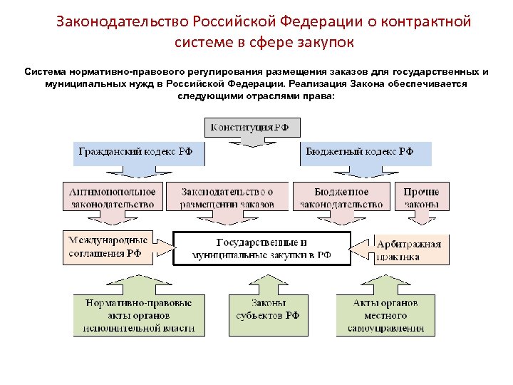 Законодательство Российской Федерации о контрактной системе в сфере закупок Система нормативно-правового регулирования размещения заказов