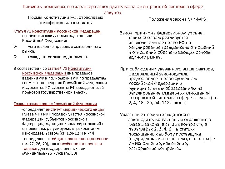 Примеры комплексного характера законодательства о контрактной системе в сфере закупок Нормы Конституции РФ, отраслевых