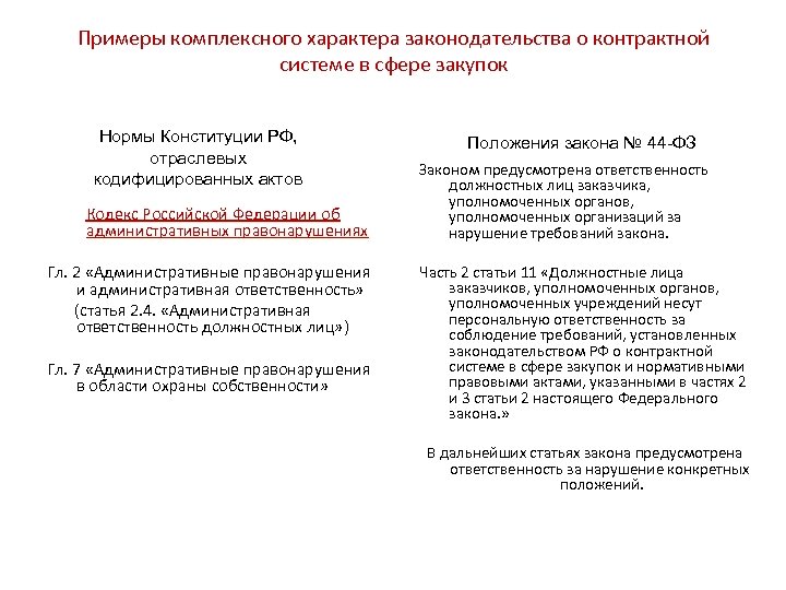 Примеры комплексного характера законодательства о контрактной системе в сфере закупок Нормы Конституции РФ, отраслевых