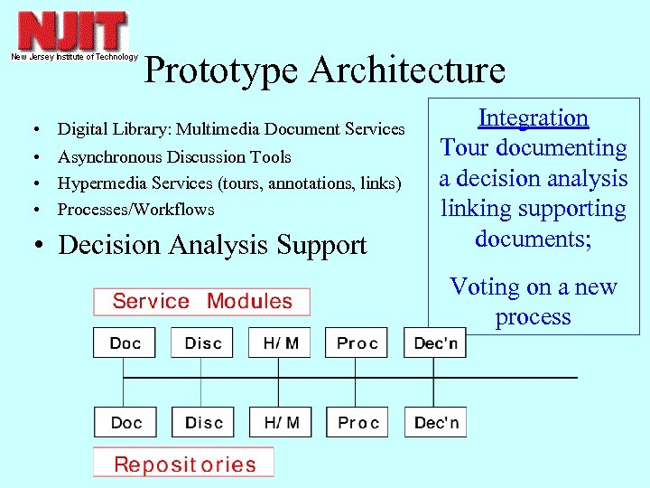 Prototype Architecture • Digital Library: Multimedia Document Services • Asynchronous Discussion Tools • Hypermedia
