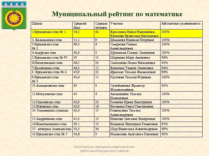 Муниципальный рейтинг по математике Школа 1. Брединская сош № 1 Средний балл 54, 5