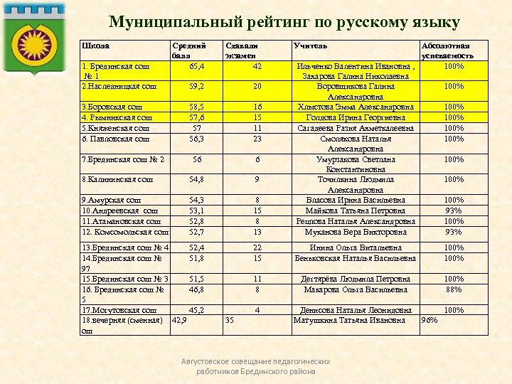 Муниципальный рейтинг по русскому языку Школа Средний балл 65, 4 Сдавали экзамен 42 59,