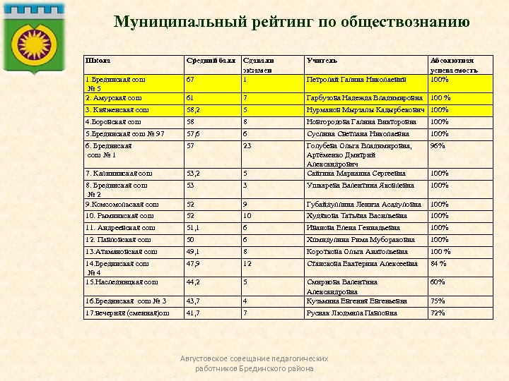 Муниципальный рейтинг по обществознанию Школа Средний балл Сдавали экзамен 67 1 Учитель Петролай Галина