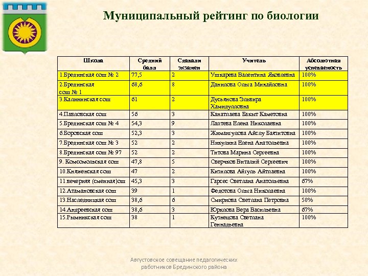 Учитель химии экзамены. Отчет по школе. Отчет директора школы. Рейтинги по химии. Учреждениях школа отчетности.