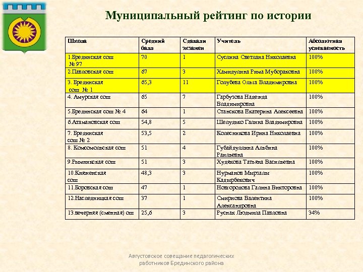 Рейтинг учителей в школе образец