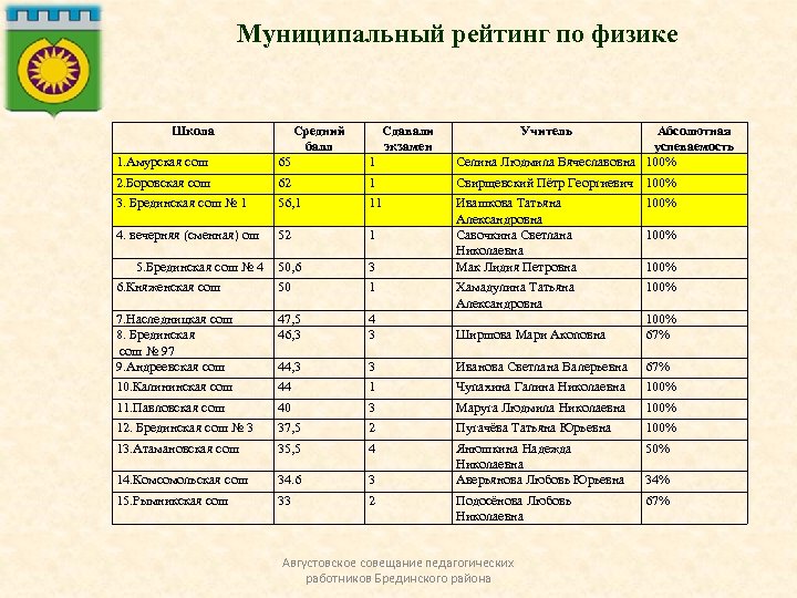 Муниципальный рейтинг по физике Школа 1. Амурская сош 65 1 Абсолютная успеваемость Селина Людмила