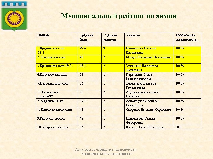 Муниципальный рейтинг по химии Школа Средний балл Сдавали экзамен Учитель Абсолютная успеваемость 1. Брединская