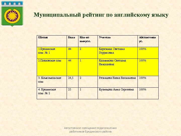 Муниципальный рейтинг по английскому языку Школа Балл Кол-во выпуск. Учитель Абсолютная ус. 1. Брединская