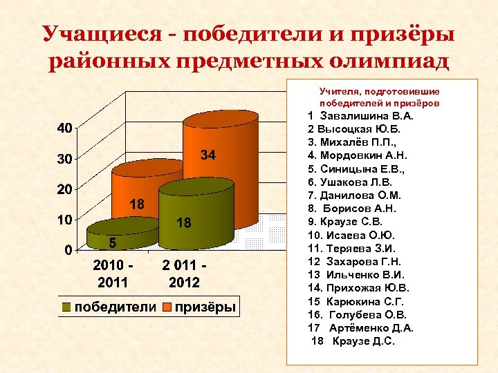 Учащиеся - победители и призёры районных предметных олимпиад Учителя, подготовившие победителей и призёров 1