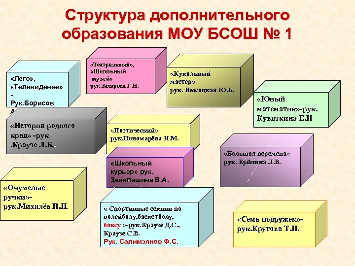 Структура дополнительного образования МОУ БСОШ № 1. «Лего» , «Телевидение» Рук. Борисов А. Н.