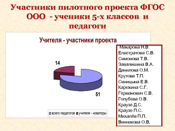 Участники пилотного проекта ФГОС ООО - ученики 5 -х классов и педагоги Макарова Н.