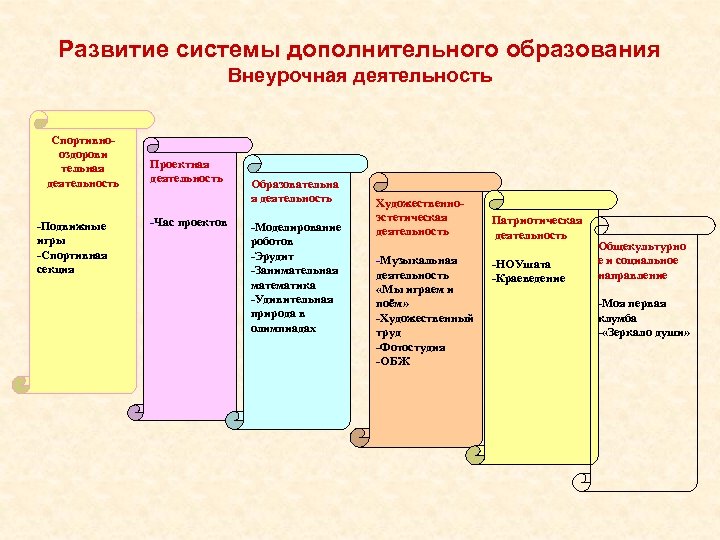 Внеурочная деятельность система дополнительного образования. Внеурочная деятельность и дополнительное образование. Система дополнительного образования в школе. Сходства внеурочной деятельности и дополнительного образования. Внеклассная работа в дополнительном образовании.