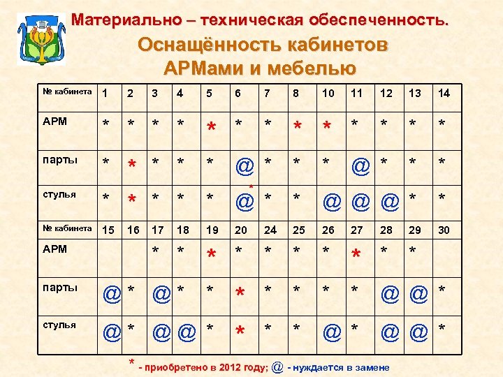 Материально – техническая обеспеченность. Оснащённость кабинетов АРМами и мебелью № кабинета 1 АРМ парты