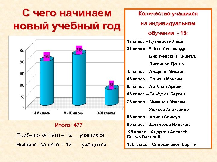 С чего начинаем новый учебный год Количество учащихся на индивидуальном обучении 15: 1 а